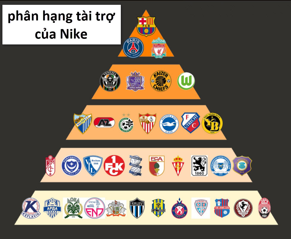 phân hạng đối tượng tài trợ của Nike